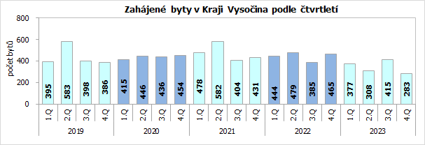 Zahjen byty v Kraji Vysoina podle tvrtlet 