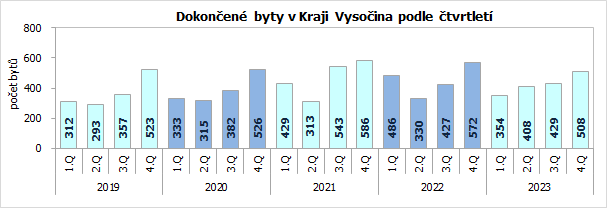 Dokonen byty v Kraji Vysoina podle tvrtlet 