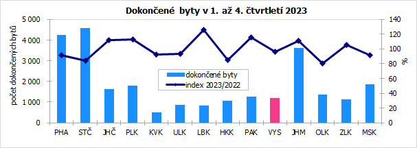 Dokonen byty v 1. a 4. tvrtlet 2023