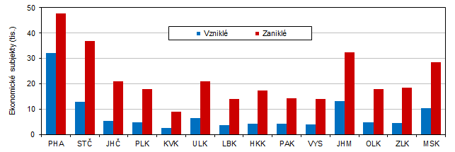 Graf 1 Vznikl a zanikl ekonomick subjekty podle kraj v roce 2023