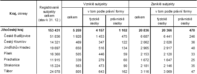 Tab. 2 Vznikl a zanikl ekonomick subjekty v Jihoeskm kraji a jeho okresech v roce 2023