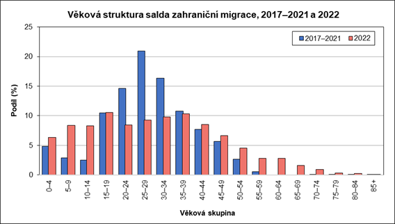 Vkov struktura salda zahranin migrace, 20172021 a 2022