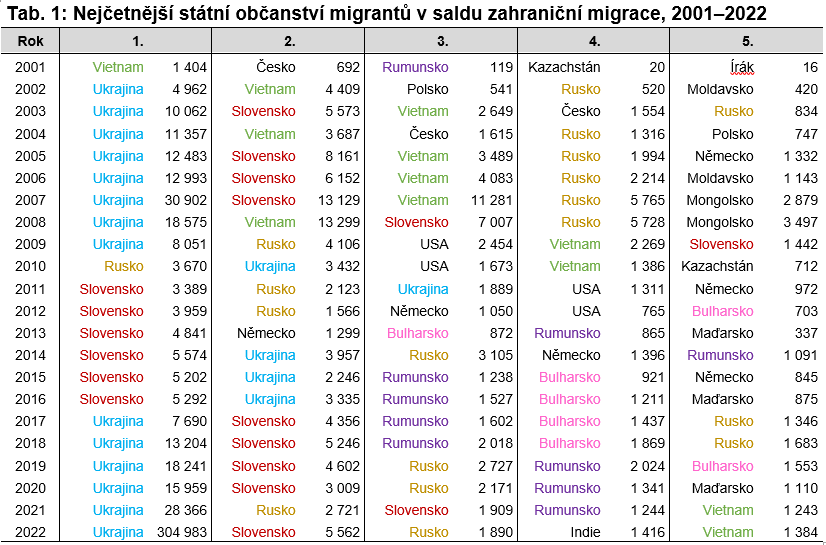 Tab. 1: Nejetnj sttn obanstv migrant v saldu zahranin migrace, 20012022