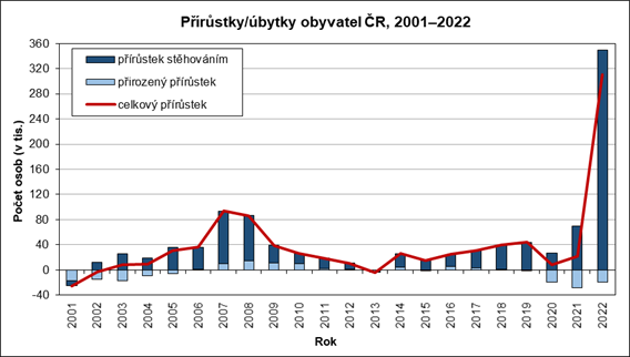 Prstky/bytky obyvatel R, 20012022