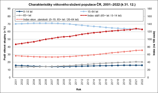 Charakteristiky vkovho sloen populace R, 20012022 (k 31. 12. )