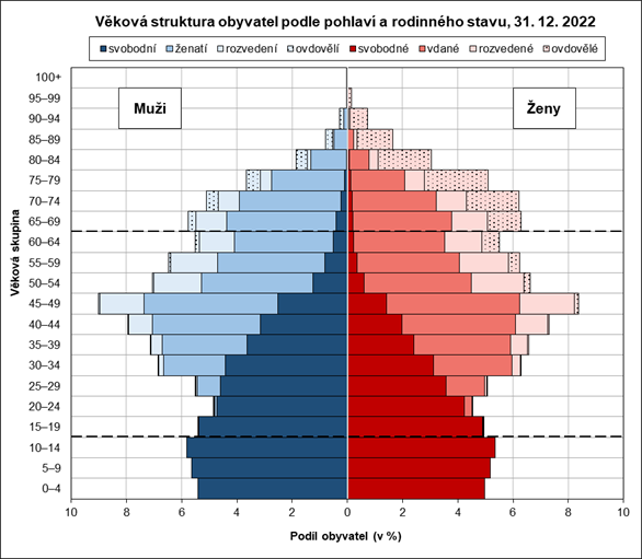 Vkov struktura obyvatel podle pohlav a rodinnho stavu, 31. 12. 2022