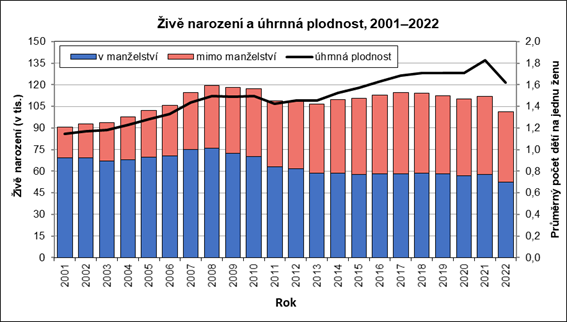 iv narozen a hrnn plodnost, 20012022