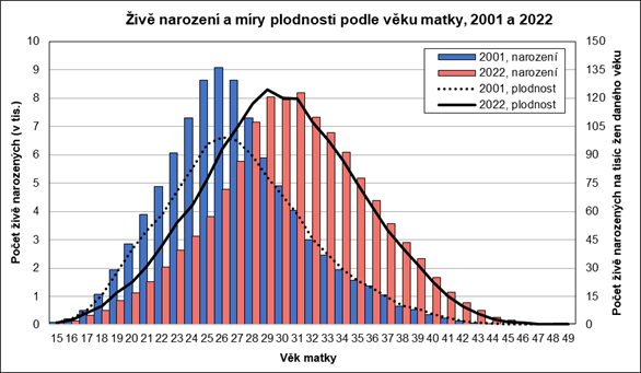 iv narozen a mry plodnosti podle vku matky, 2001 a 2022