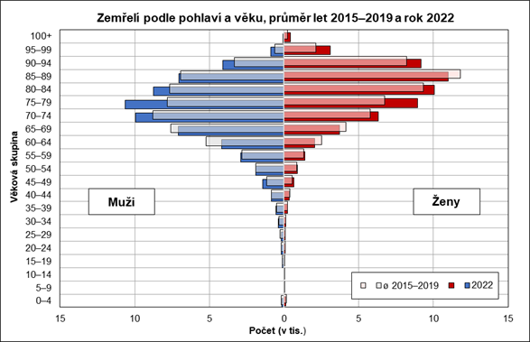 Zemel podle pohlav a vku, prmr let 20152019 a rok 2022