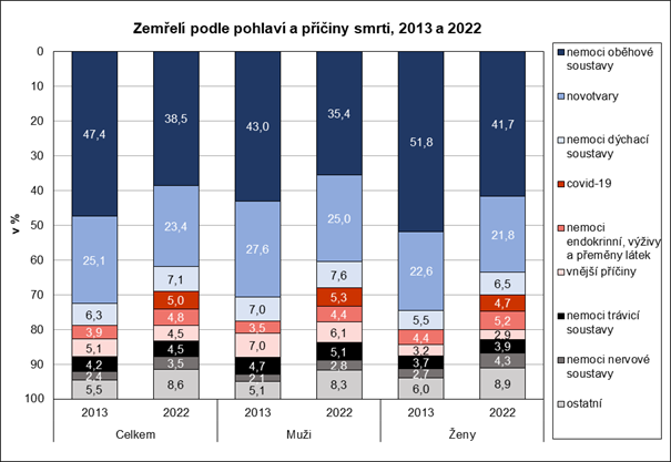 Zemel podle pohlav a piny smrti, 2013 a 2022