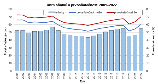 hrn satk a prvosatenost, 20012022