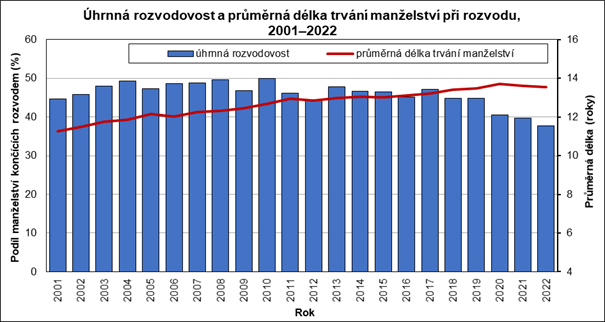 hrnn rozvodovost a prmrn dlka trvn manelstv pi rozvodu, 20012022