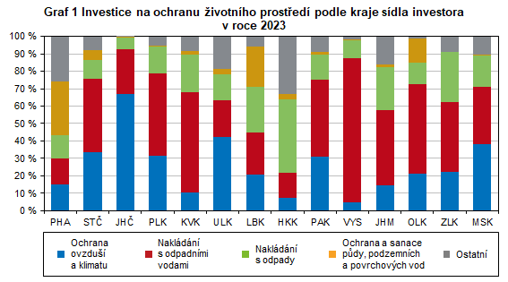 Graf 1 Investice na ochranu ivotnho prosted podle kraje sdla investora v roce 2023