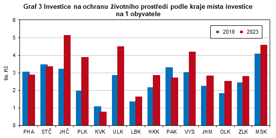 Graf 3 Investice na ochranu ivotnho prosted podle kraje msta investice na 1 obyvatele