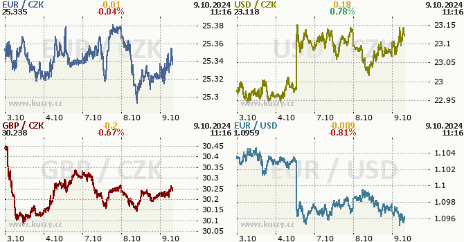 Koruna, Euro, dolar