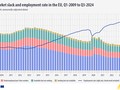 Labour market slack and employment rate in the EU, Q1 2009 to Q3 2024. Line chart - click below to see full dataset