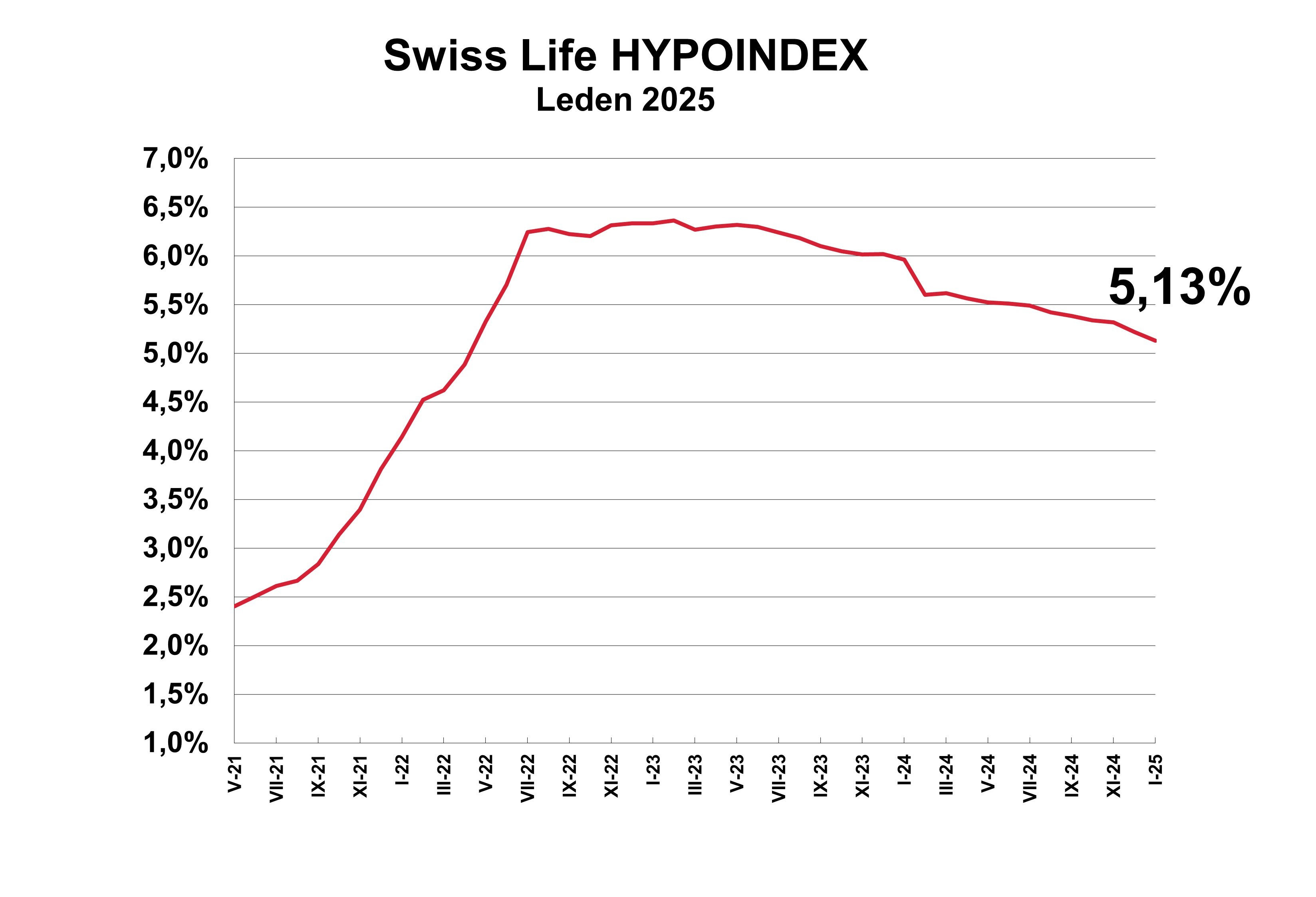 Swiss Life HYPOINDEX Leden 2025