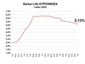 Swiss Life HYPOINDEX Leden 2025