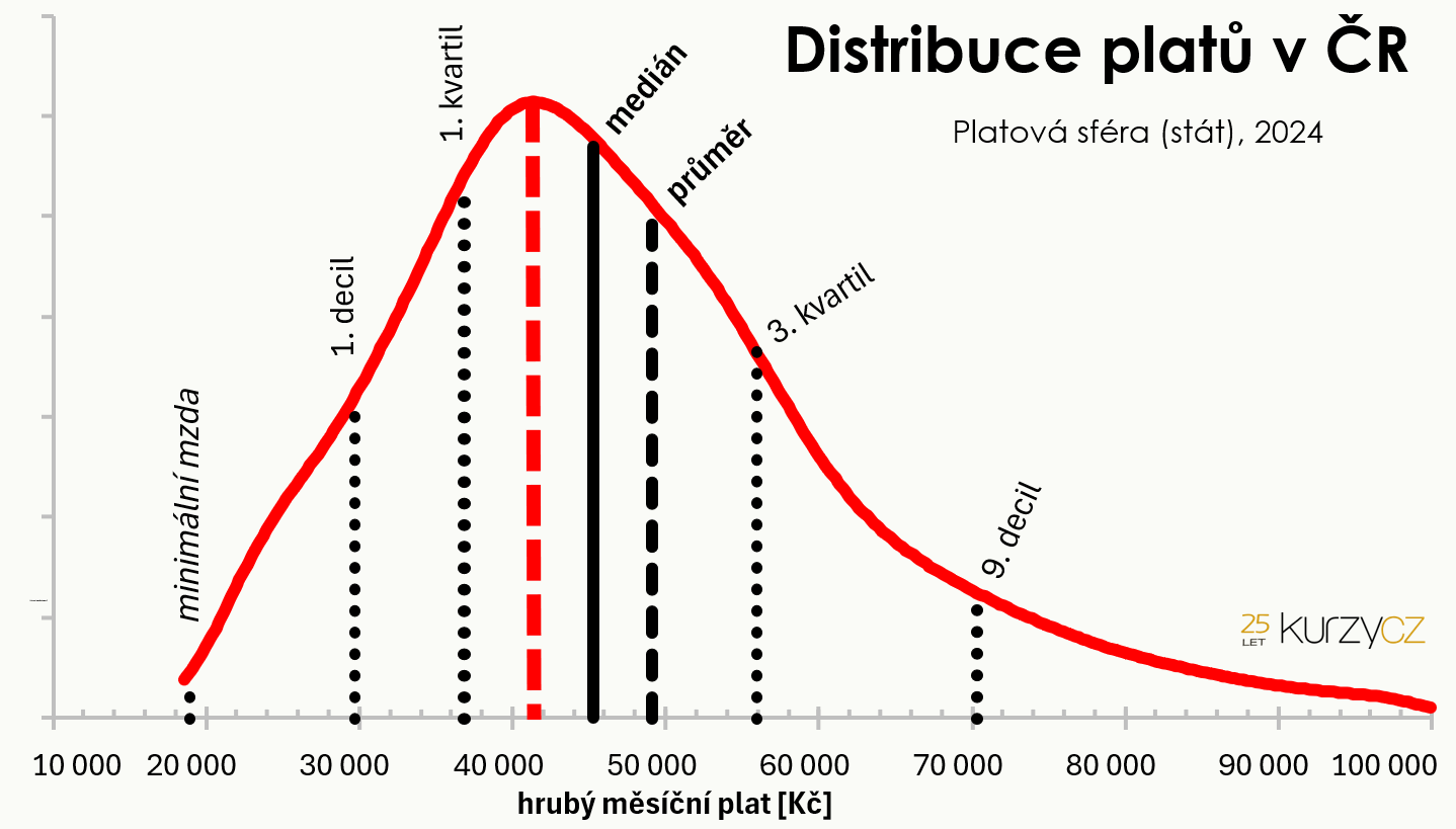Distribuce plat� v �R