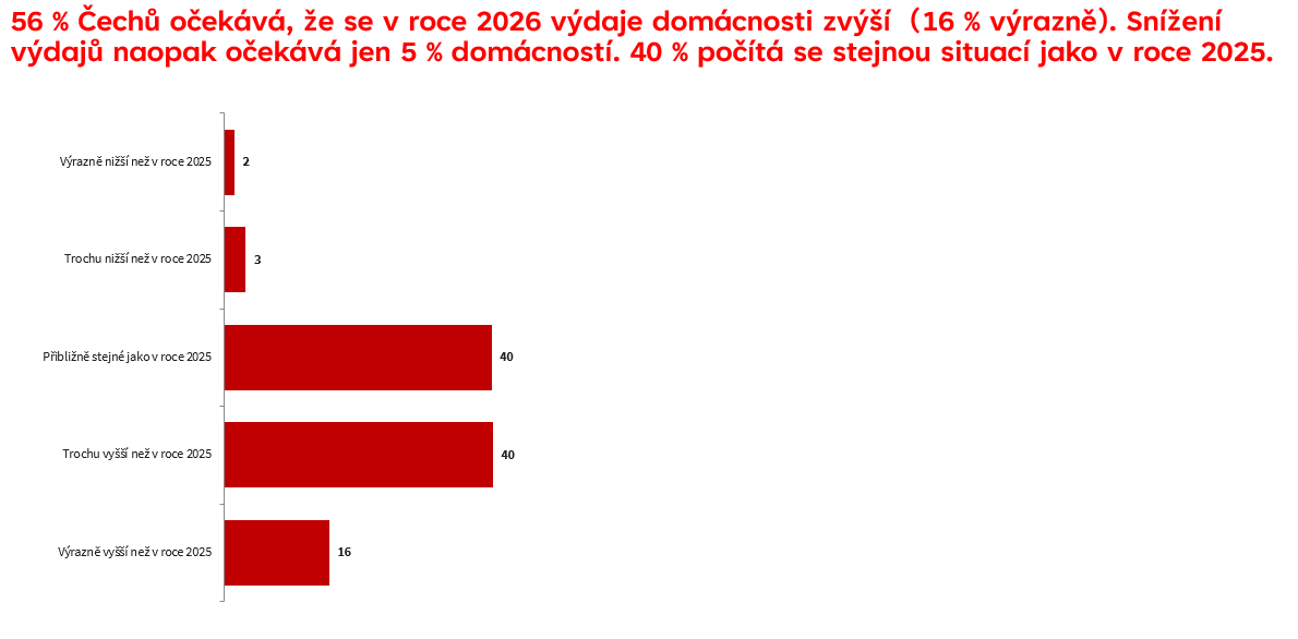 Infografika Finan�n� o�ek�v�n� pr�zkum