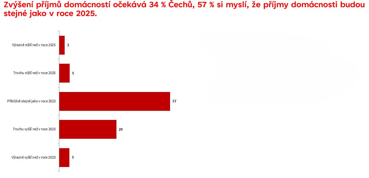 Infografika pr�zkum Finan�n� o�ek�v�n�