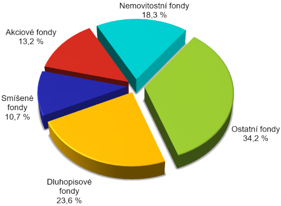 Fondov� kapit�l �len�n� podle typu fondu � graf
