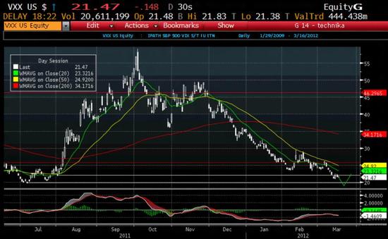 IPATH S&P 500 VIX S/T FU ETN - technick analza