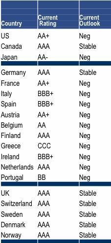 Vhled rating zem podle Citigroup