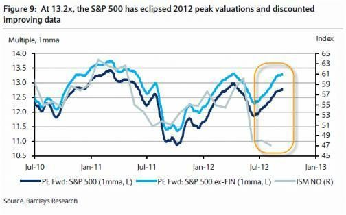 Oekvan P/E vs. index novch objednvek ISM