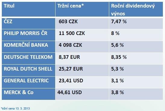 Trn cena a dividendov vnos vybranch dividendovch akci