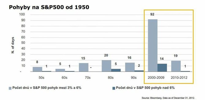 Pohyby S&P 500