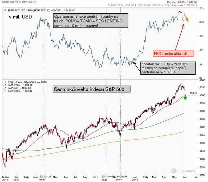 Akce Fedu a S&P 500