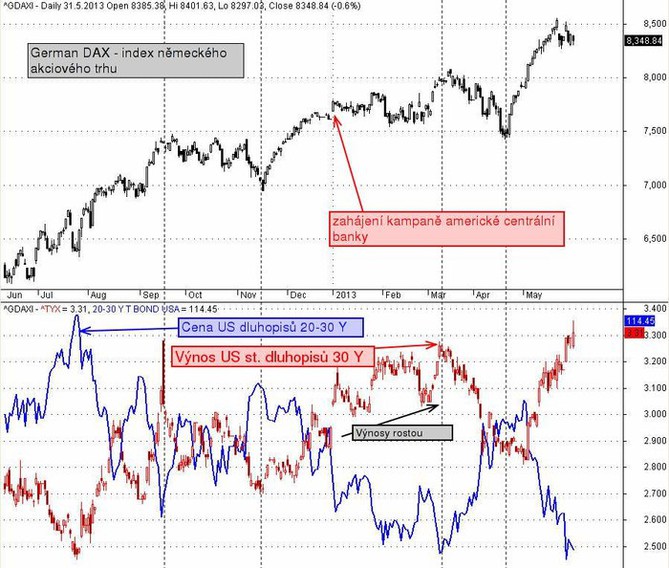 DAX a americk dluhopisy