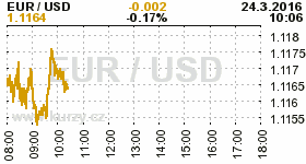 Online graf kurzu USD/EUR