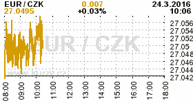 Online graf kurzu CZK / EUR