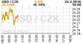 Online graf kurzu CZK / USD