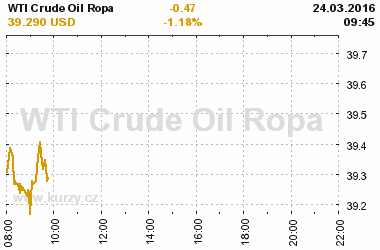 Online graf vvoje ceny komodity WTI Crude Oil Ropa