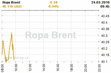 Online graf vvoje ceny komodity Ropa Brent