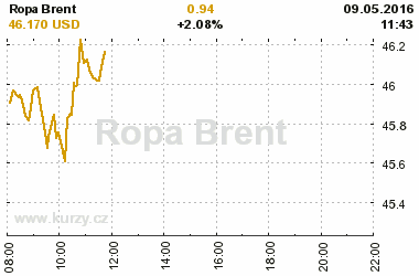 Online graf vvoje ceny komodity WTI Crude Oil Ropa