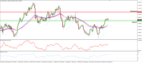 USD/CHF