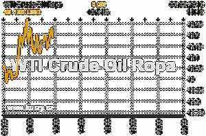 Online graf vvoje ceny komodity WTI Crude Oil Ropa