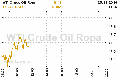 Online graf vvoje ceny komodity WTI Crude Oil Ropa