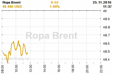 Online graf vvoje ceny komodity Ropa Brent