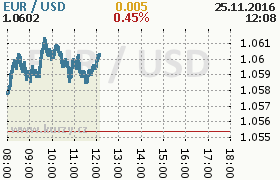 Online graf kurzu usd/eur