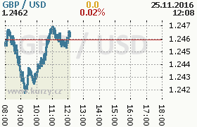 Online graf kurzu usd/gbp