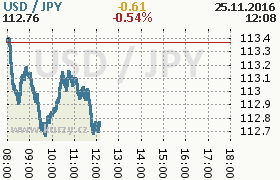 Online graf kurzu jpy/usd