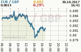 Online graf kurzu gbp/eur