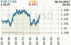 Online graf kurzu usd/eur