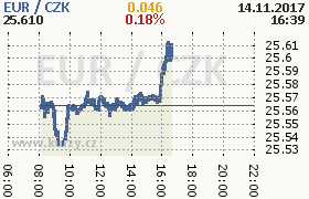 Online graf kurzu eur