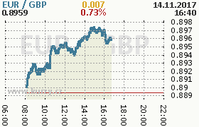 Online graf kurzu gbp/eur